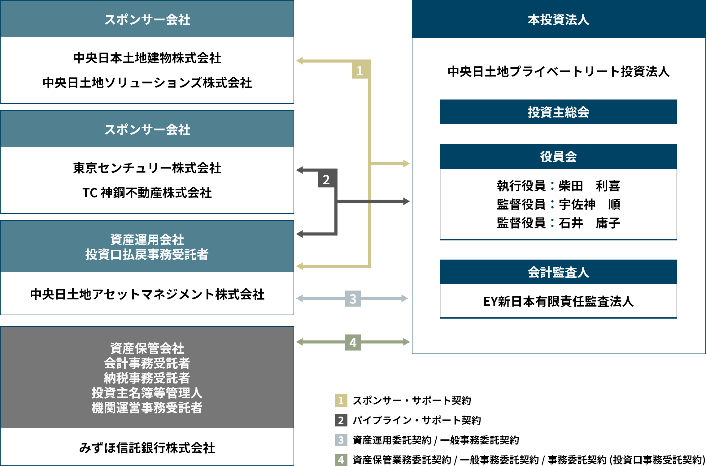 投資法人の仕組み図