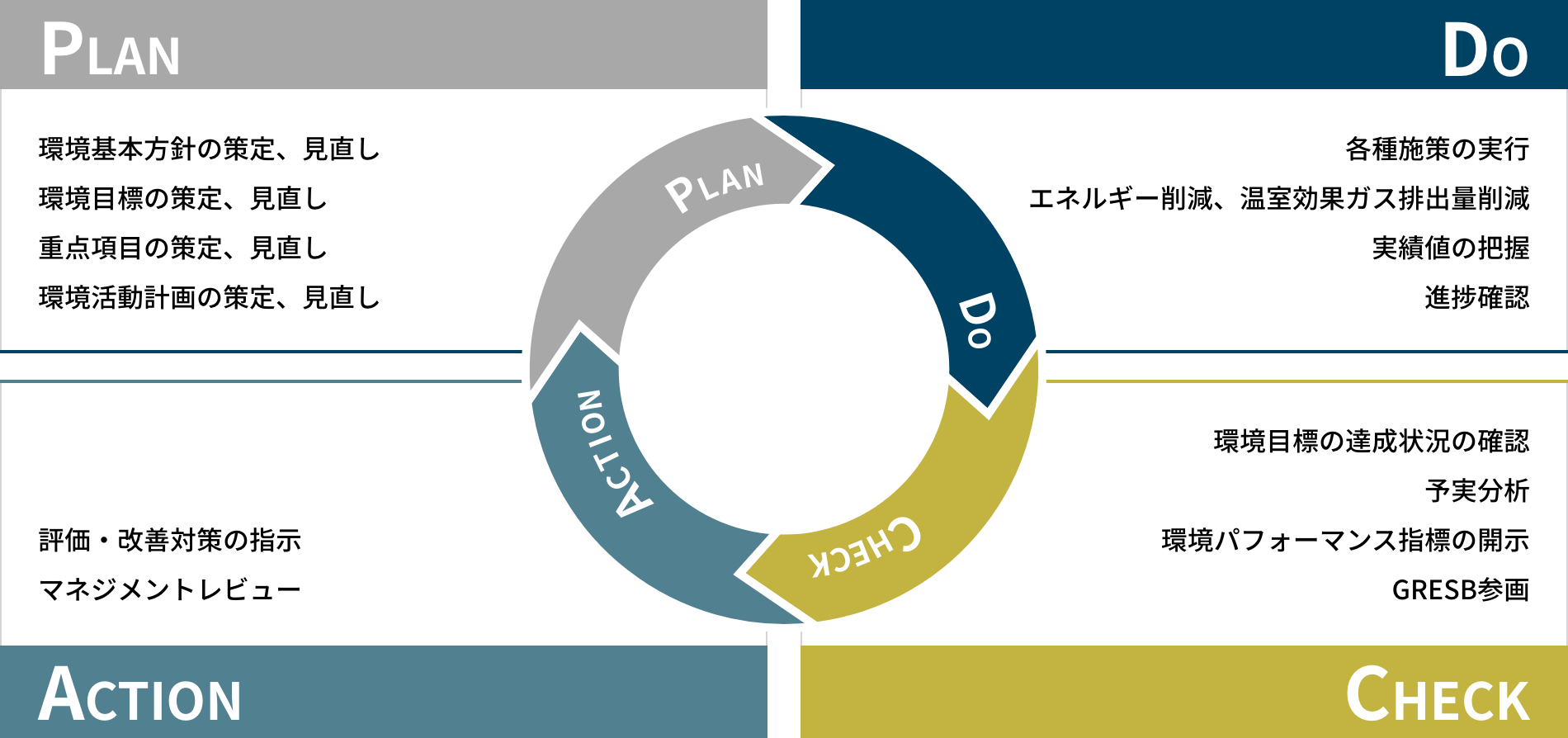 PDCAサイクル